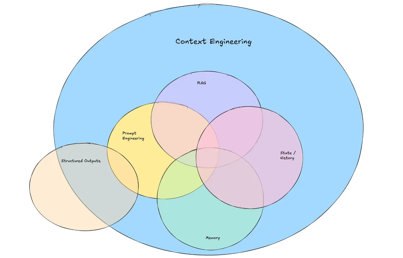 Illustration of context layers supporting AI systems