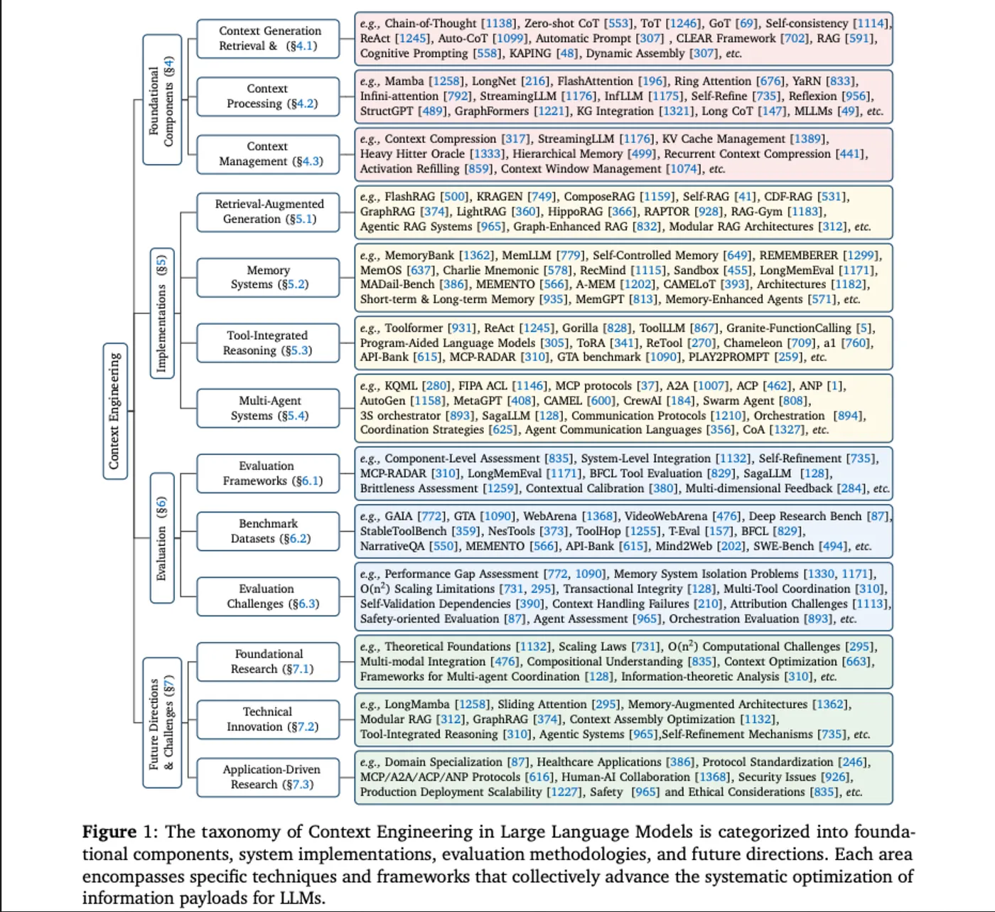 A Survey of Context Engineering — July 2025